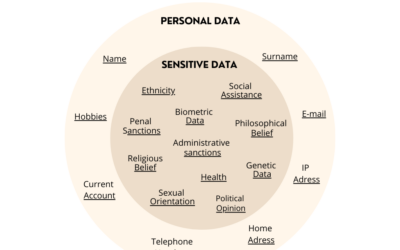 11.07.2024 – Comprendere i dati personali e quelli sensibili: Qual è la differenza❓
