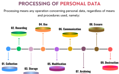 25.07.2024 – Comprendre le traitement des données personnelles